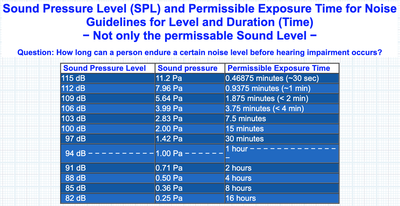 exposure times are various SPLs